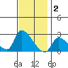 Huntington Beach tide chart for Thursday, December 2, 2021