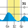 Huntington Beach tide chart for Friday, December 31, 2021