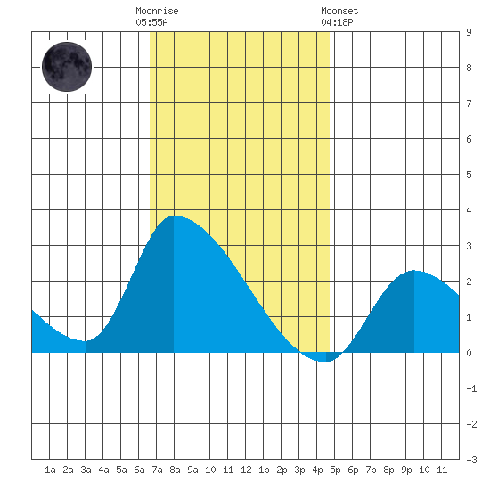 Huntington Beach tide chart for Friday, December 3, 2021