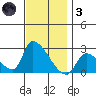 Huntington Beach tide chart for Friday, December 3, 2021