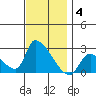 Huntington Beach tide chart for Saturday, December 4, 2021