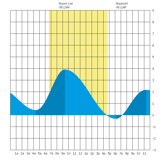 Huntington Beach tide chart for Sunday, December 5, 2021