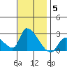 Huntington Beach tide chart for Sunday, December 5, 2021