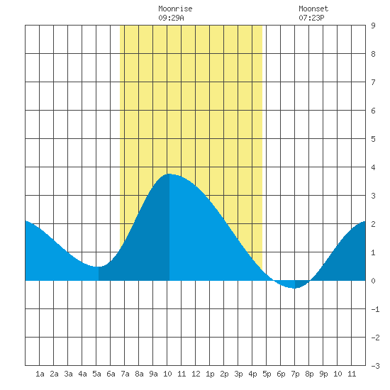 Huntington Beach tide chart for Monday, December 6, 2021