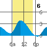 Huntington Beach tide chart for Monday, December 6, 2021