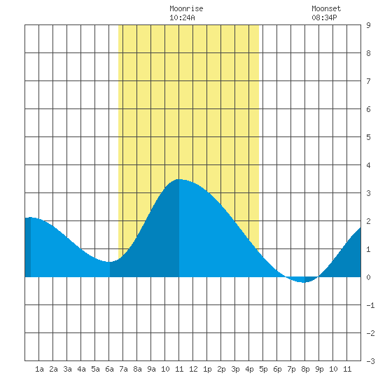Huntington Beach tide chart for Tuesday, December 7, 2021