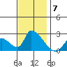 Huntington Beach tide chart for Tuesday, December 7, 2021