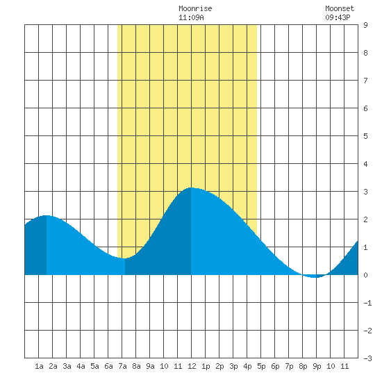 Huntington Beach tide chart for Wednesday, December 8, 2021