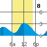 Huntington Beach tide chart for Wednesday, December 8, 2021