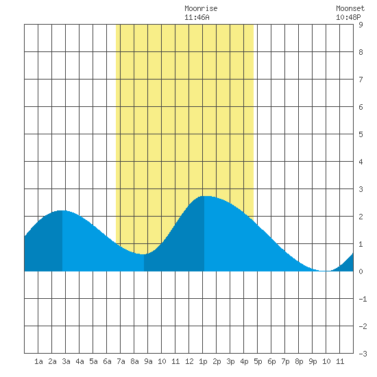 Huntington Beach tide chart for Thursday, December 9, 2021