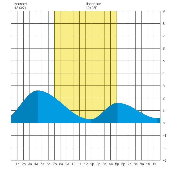 Huntington Beach tide chart for Monday, January 10, 2022