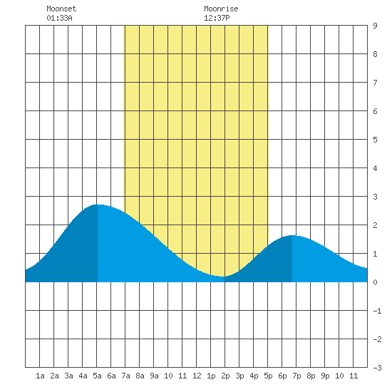 Huntington Beach tide chart for Tuesday, January 11, 2022