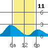 Huntington Beach tide chart for Tuesday, January 11, 2022