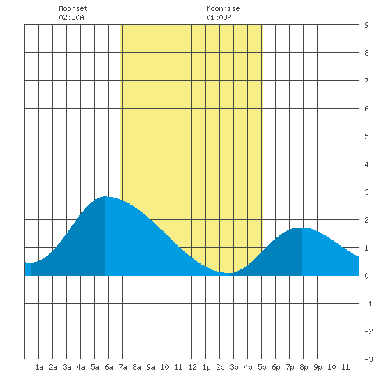 Huntington Beach tide chart for Wednesday, January 12, 2022