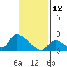 Huntington Beach tide chart for Wednesday, January 12, 2022