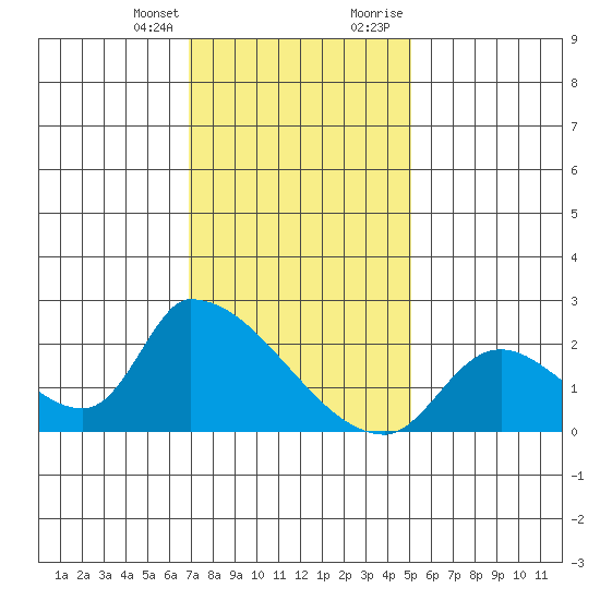 Huntington Beach tide chart for Friday, January 14, 2022