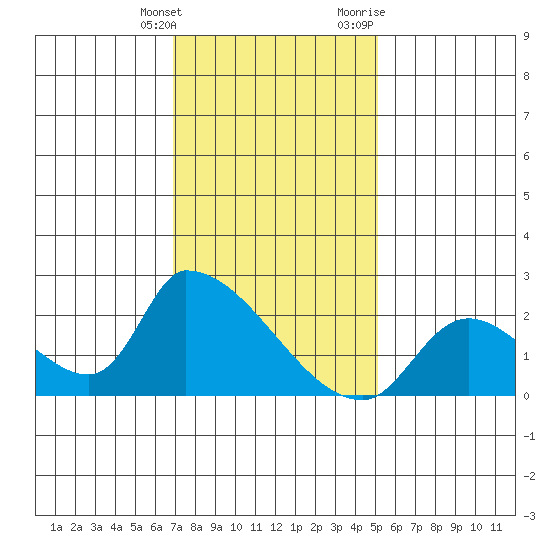Huntington Beach tide chart for Saturday, January 15, 2022
