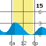 Huntington Beach tide chart for Saturday, January 15, 2022