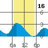 Huntington Beach tide chart for Sunday, January 16, 2022