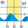 Huntington Beach tide chart for Monday, January 17, 2022