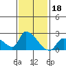 Huntington Beach tide chart for Tuesday, January 18, 2022