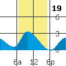 Huntington Beach tide chart for Wednesday, January 19, 2022