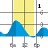 Huntington Beach tide chart for Saturday, January 1, 2022
