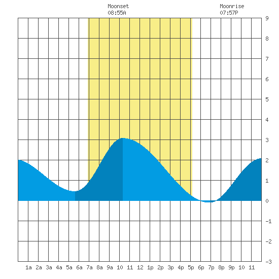 Huntington Beach tide chart for Thursday, January 20, 2022