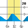 Huntington Beach tide chart for Thursday, January 20, 2022