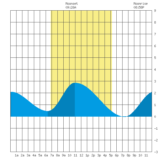 Huntington Beach tide chart for Friday, January 21, 2022