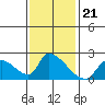 Huntington Beach tide chart for Friday, January 21, 2022