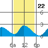 Huntington Beach tide chart for Saturday, January 22, 2022