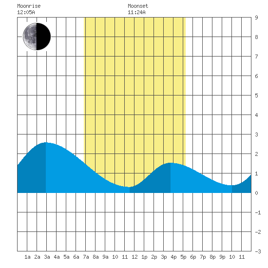 Huntington Beach tide chart for Tuesday, January 25, 2022
