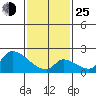 Huntington Beach tide chart for Tuesday, January 25, 2022