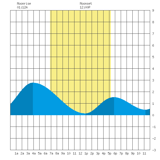 Huntington Beach tide chart for Wednesday, January 26, 2022