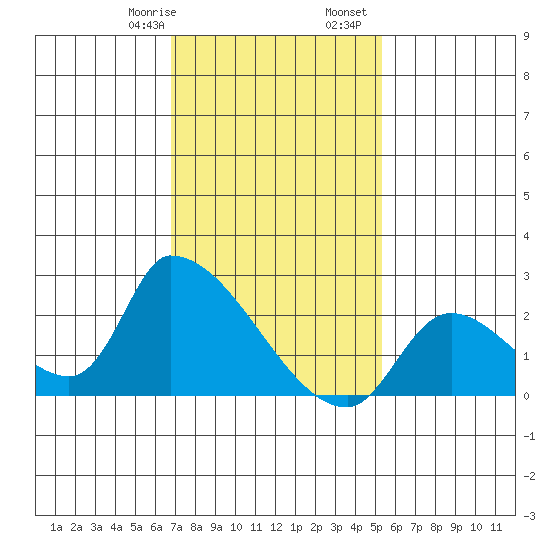 Huntington Beach tide chart for Saturday, January 29, 2022