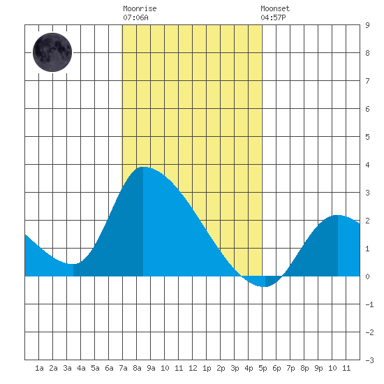 Huntington Beach tide chart for Sunday, January 2, 2022