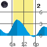 Huntington Beach tide chart for Sunday, January 2, 2022