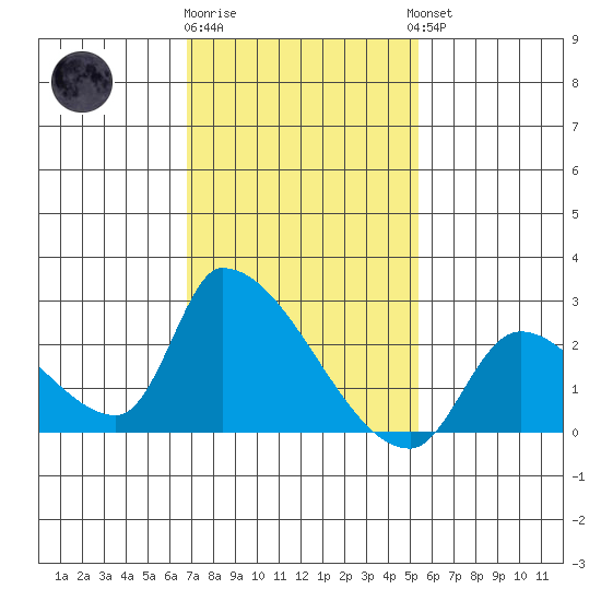 Huntington Beach tide chart for Monday, January 31, 2022