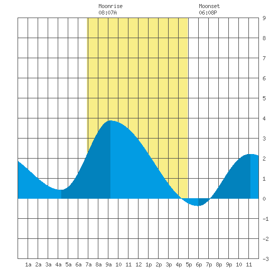 Huntington Beach tide chart for Monday, January 3, 2022