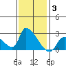 Huntington Beach tide chart for Monday, January 3, 2022