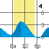 Huntington Beach tide chart for Tuesday, January 4, 2022