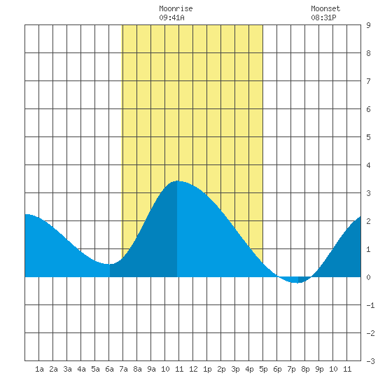 Huntington Beach tide chart for Wednesday, January 5, 2022