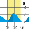 Huntington Beach tide chart for Wednesday, January 5, 2022