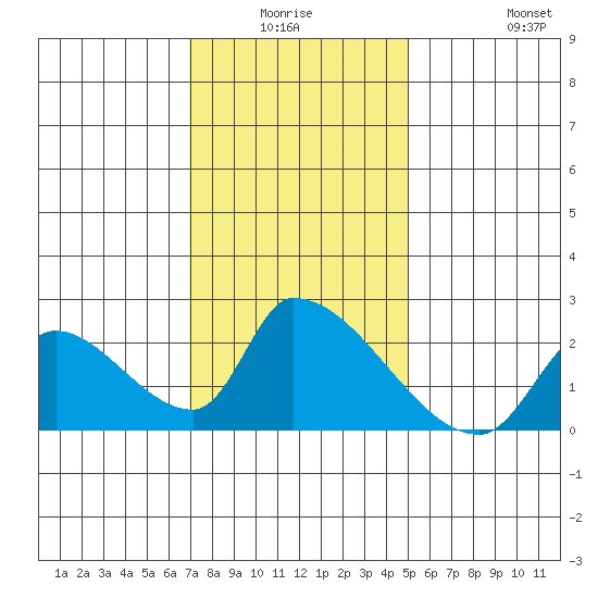 Huntington Beach tide chart for Thursday, January 6, 2022