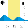 Huntington Beach tide chart for Sunday, January 9, 2022