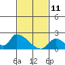 Huntington Beach tide chart for Friday, February 11, 2022