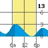 Huntington Beach tide chart for Sunday, February 13, 2022
