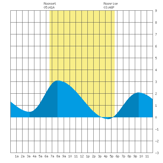 Huntington Beach tide chart for Monday, February 14, 2022