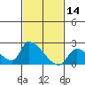 Huntington Beach tide chart for Monday, February 14, 2022